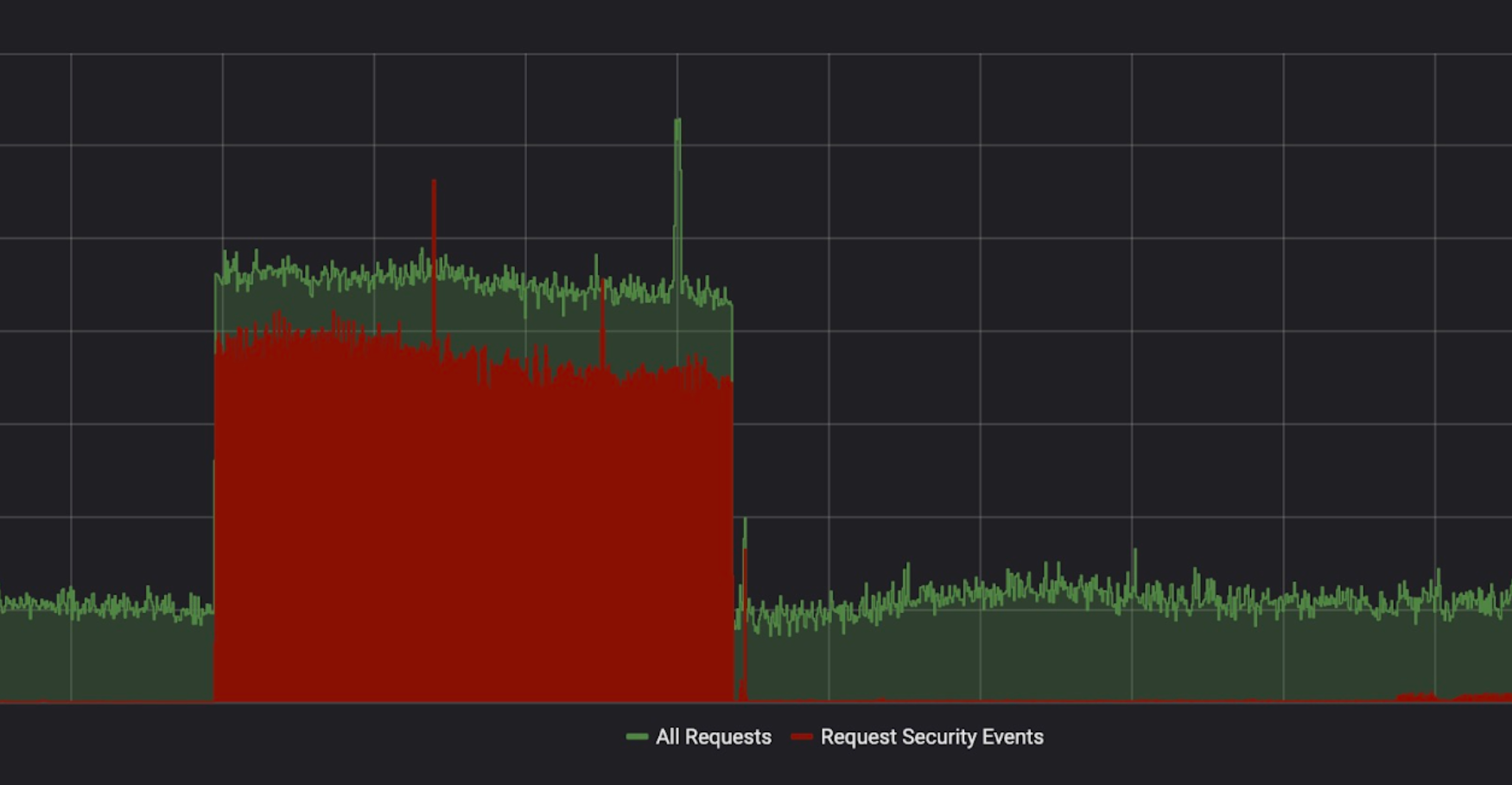 Protecting Project Galileo websites from HTTP attacks