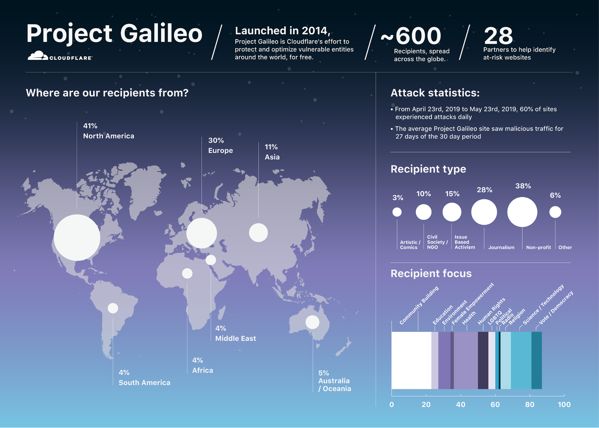 Project Galileo: Lessons from 5 years of protecting the most vulnerable online