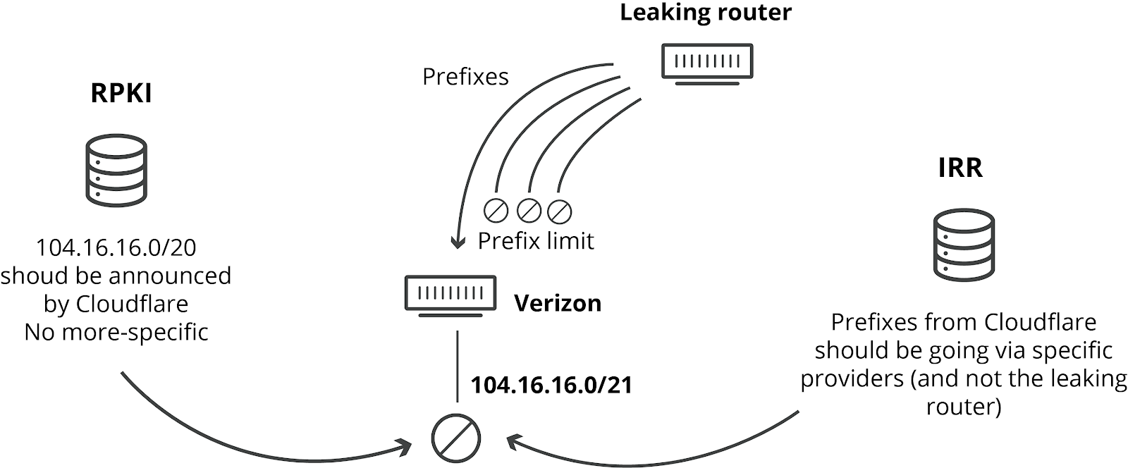 Comment Verizon et un optimiseur BGP ont affecté de nombreuses partie d’Internet aujourd’hu