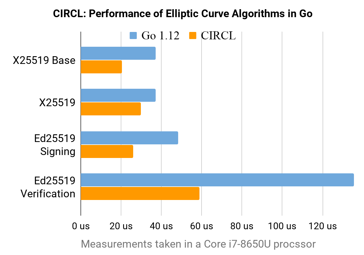 Introducing CIRCL: An Advanced Cryptographic Library