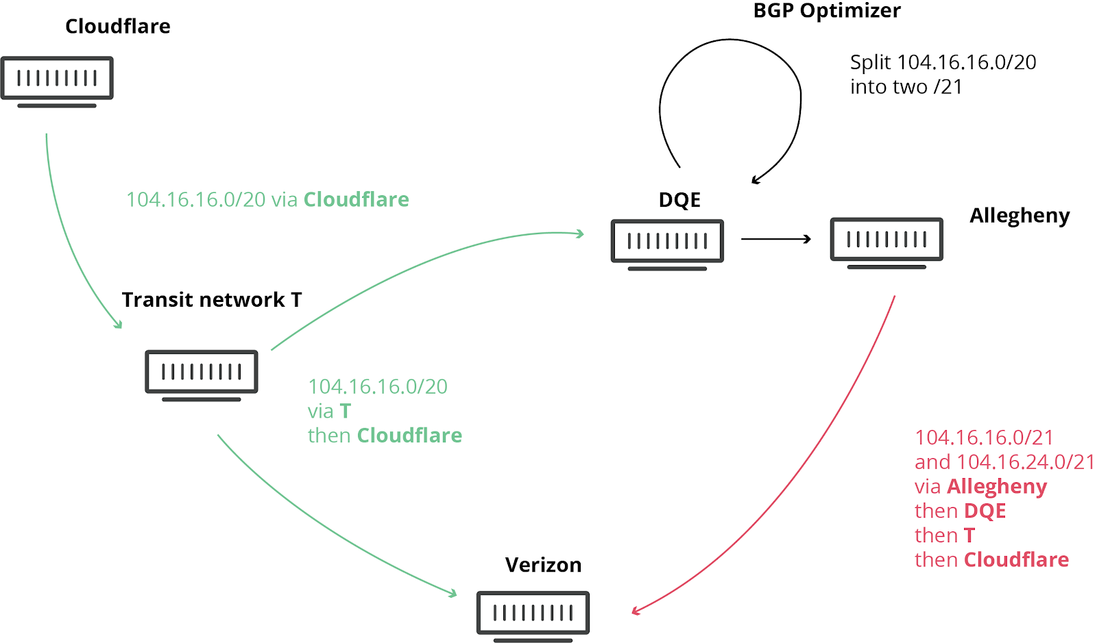 How Verizon and a BGP Optimizer Knocked Large Parts of the Internet Offline Today