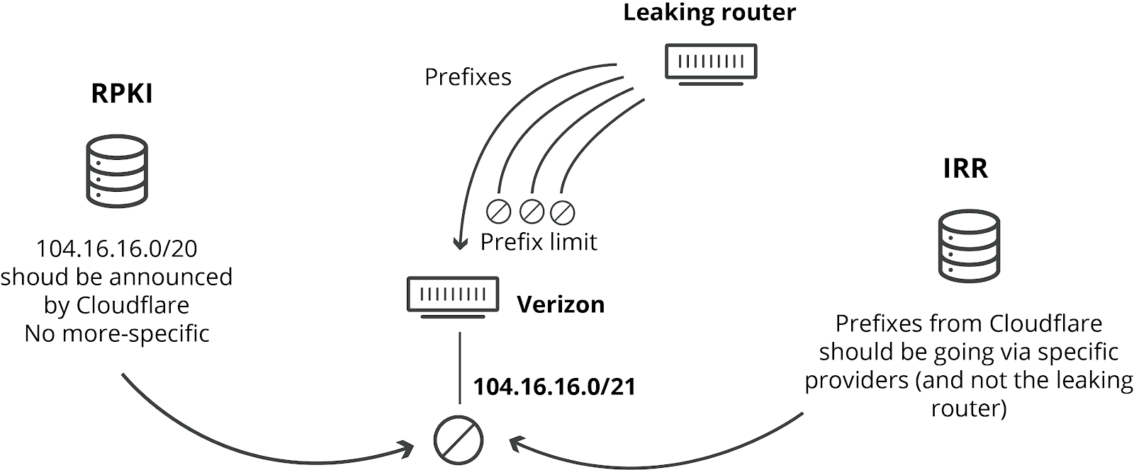 How Verizon and a BGP Optimizer Knocked Large Parts of the Internet Offline Today