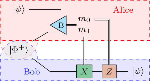 Quantum teleportation protocol diagram
