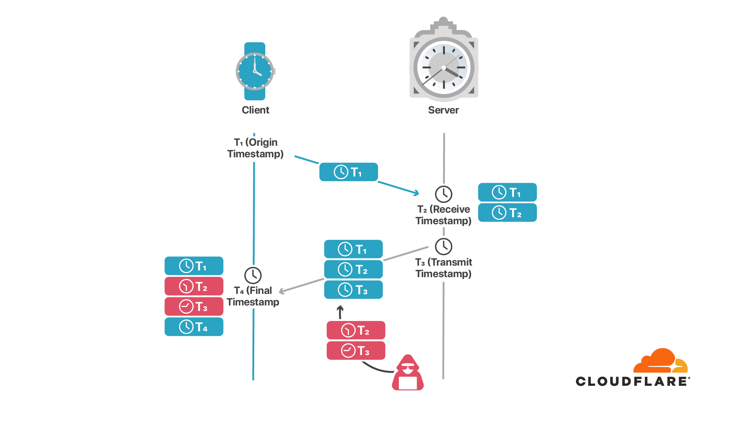 IP fragmentation Attack.