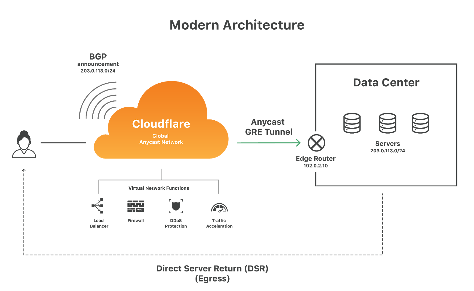 Cloudflare's. Карта серверов cloudflare. Cloudflare сервера. Cloudflare архитектура. Cloudflare антиддос.