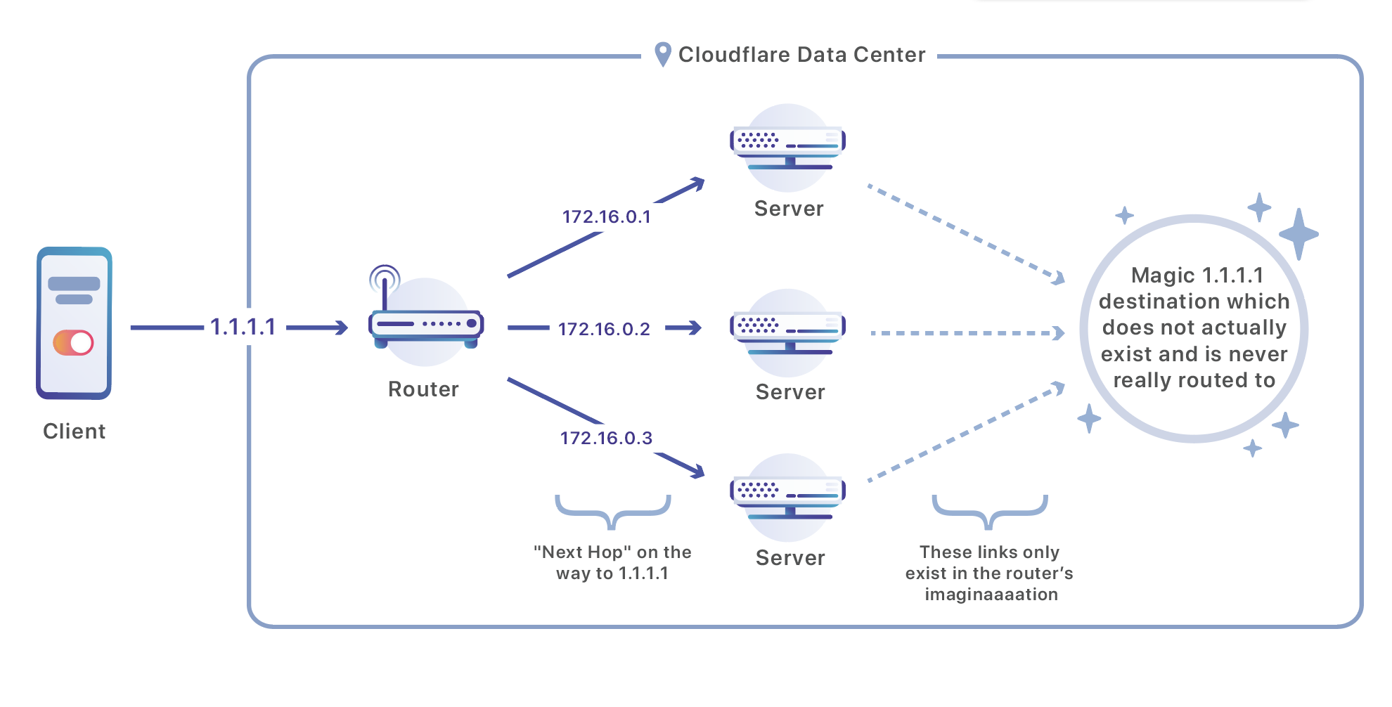 toevoegen aan Onderzoek Tarief The Technical Challenges of Building Cloudflare WARP