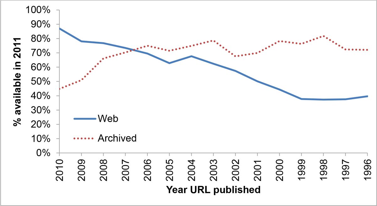 Reliability of URLs