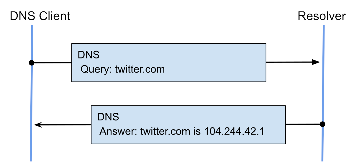 DNS Architecture Diagram