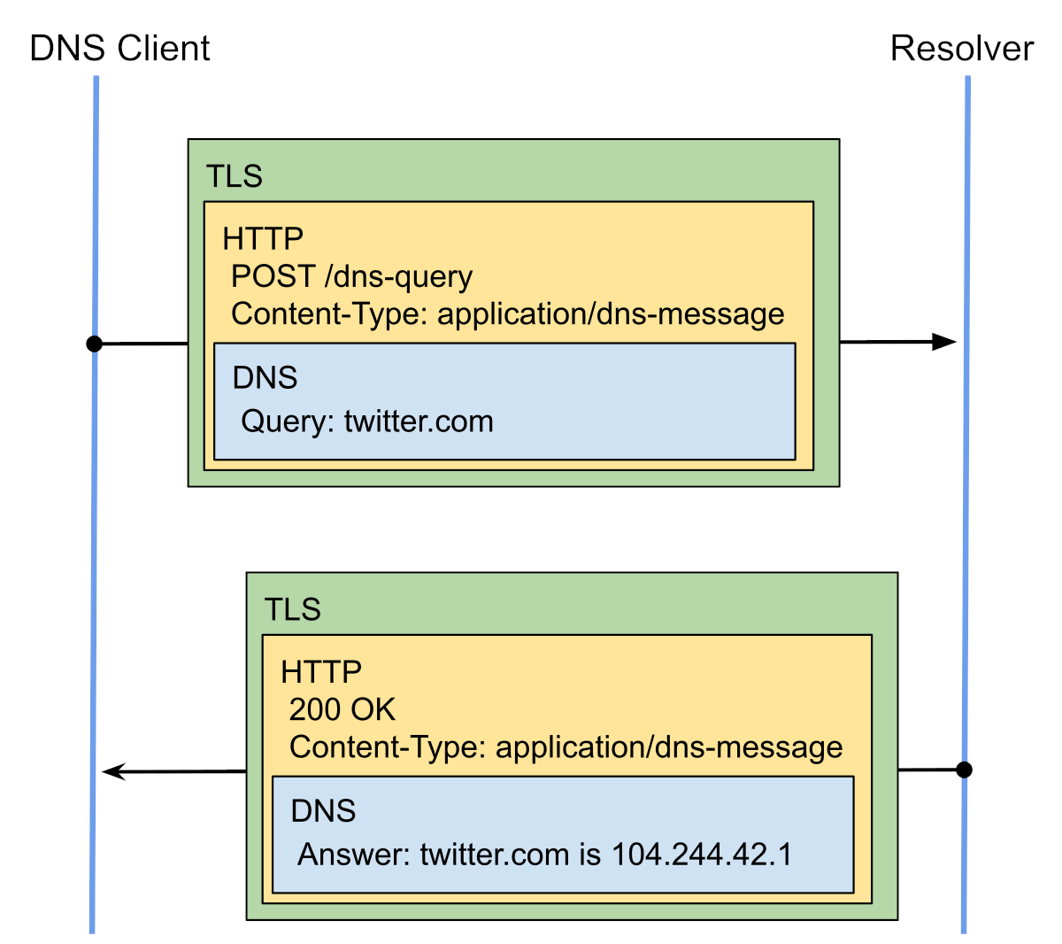 Explicacion Del Cifrado De Dns