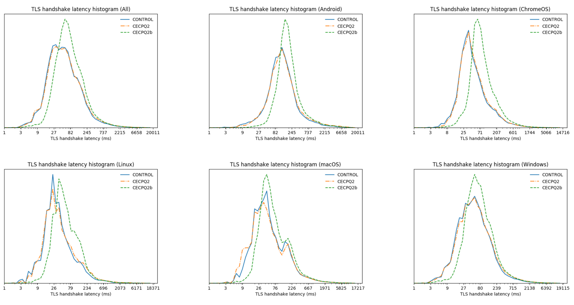 Cloudflare's comparisons of post-quantum algorithms