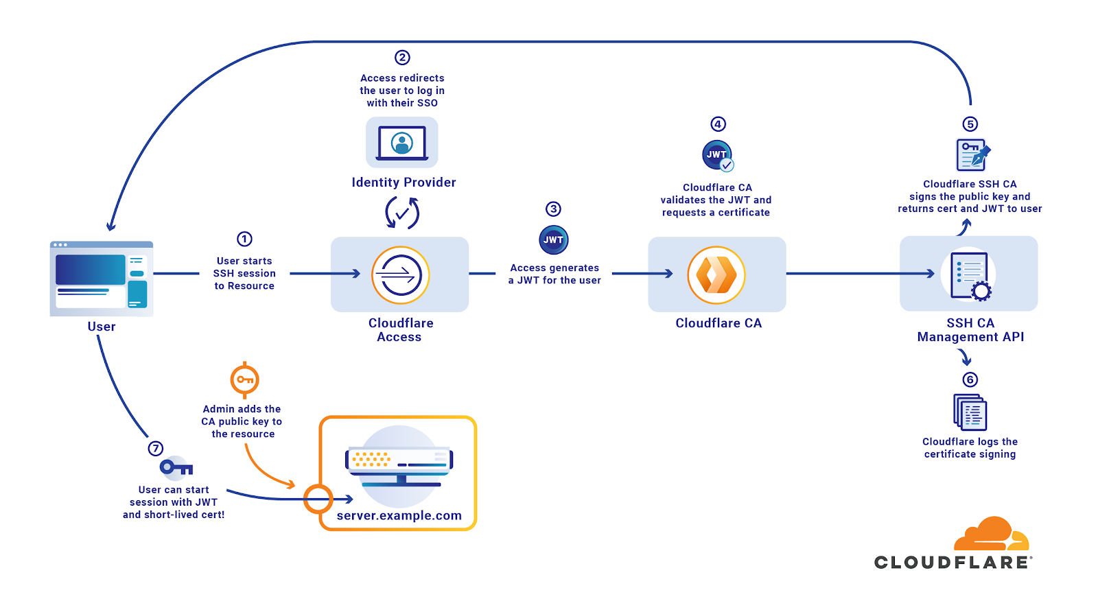 Tighten SSH access to your cloud resources using short-lived SSH  certificates