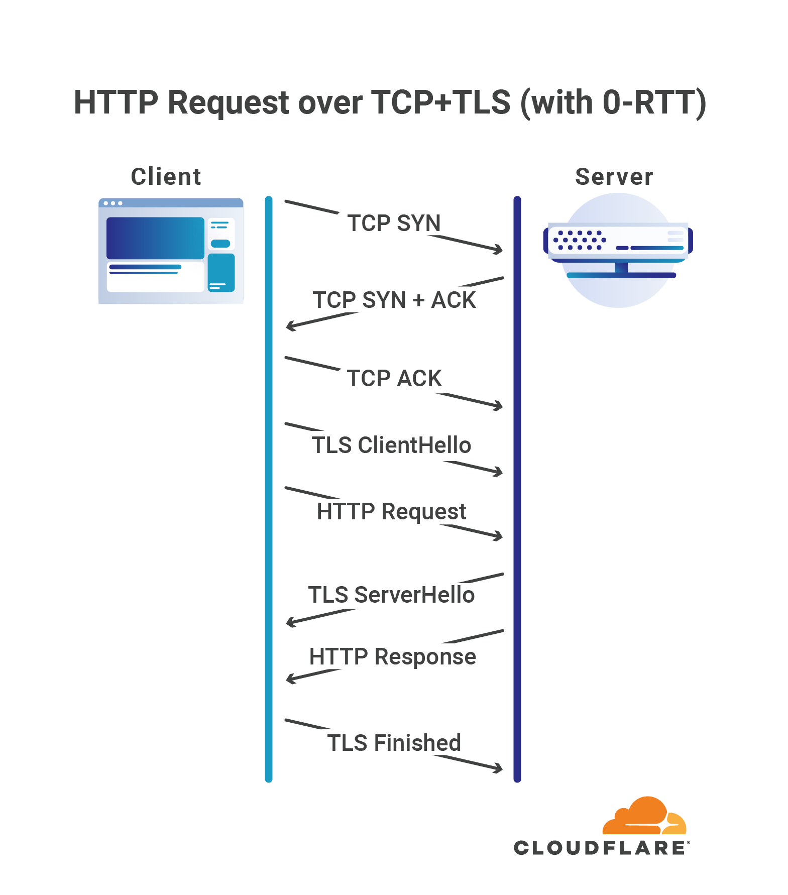 Устаревший протокол tls. Quic.