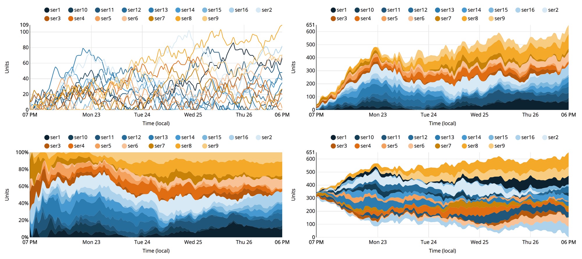 Analytics charts with a blues and oranges. Telling the colors of the lines apart is a different visual experience than separating out the dots in sequential order as they appear in the legend.