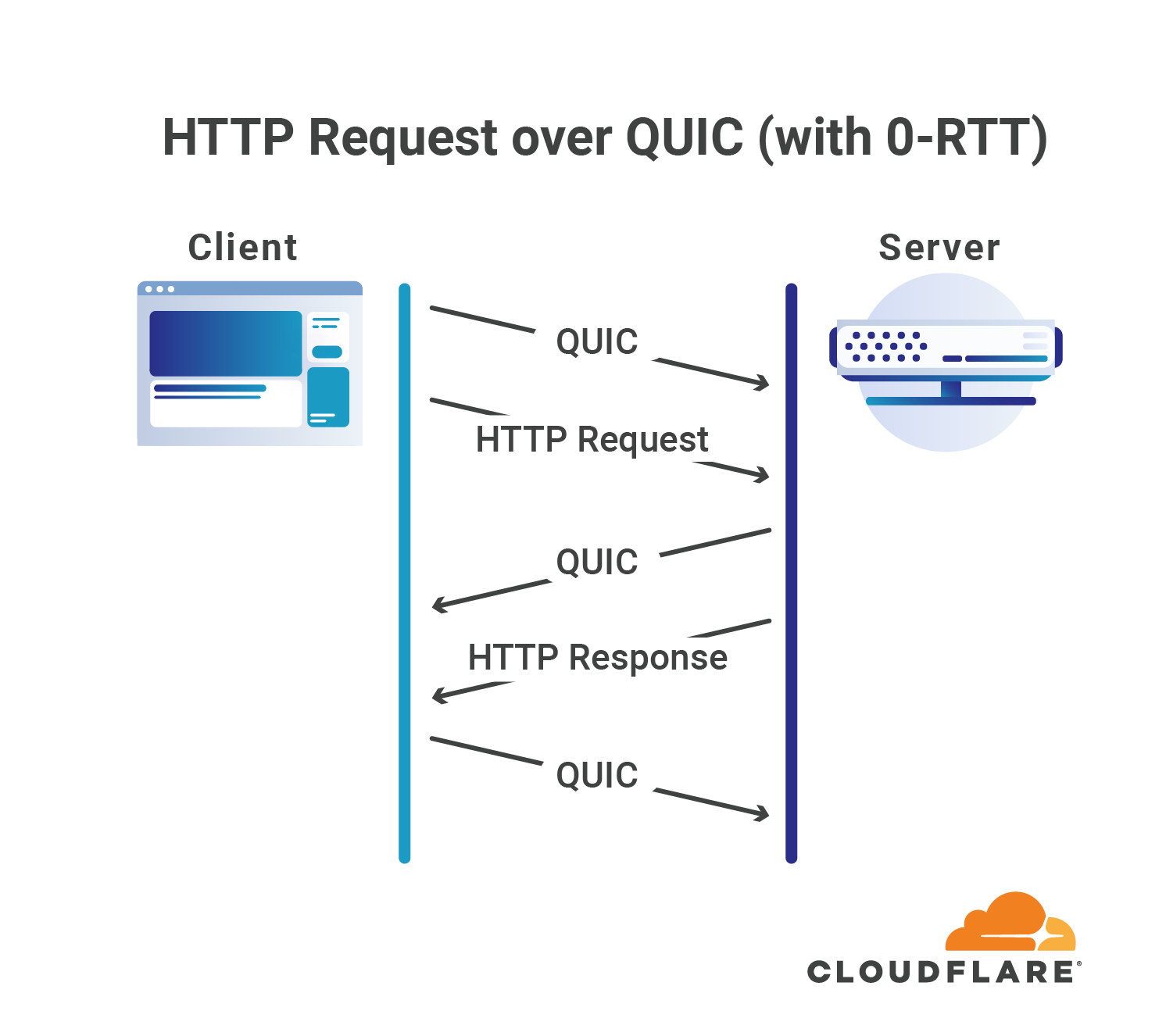 Even Faster Connection Establishment With Quic Rtt Resumption