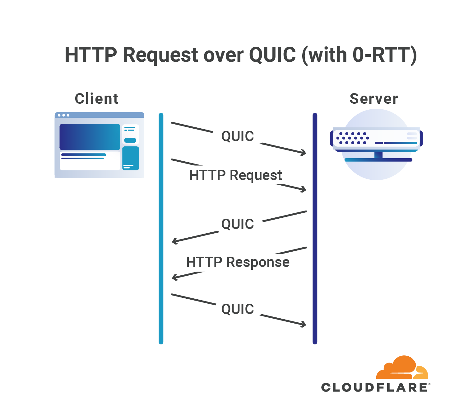 Even Faster Connection Establishment With QUIC RTT Resumption