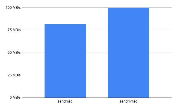 sendmmsg-chart-1
