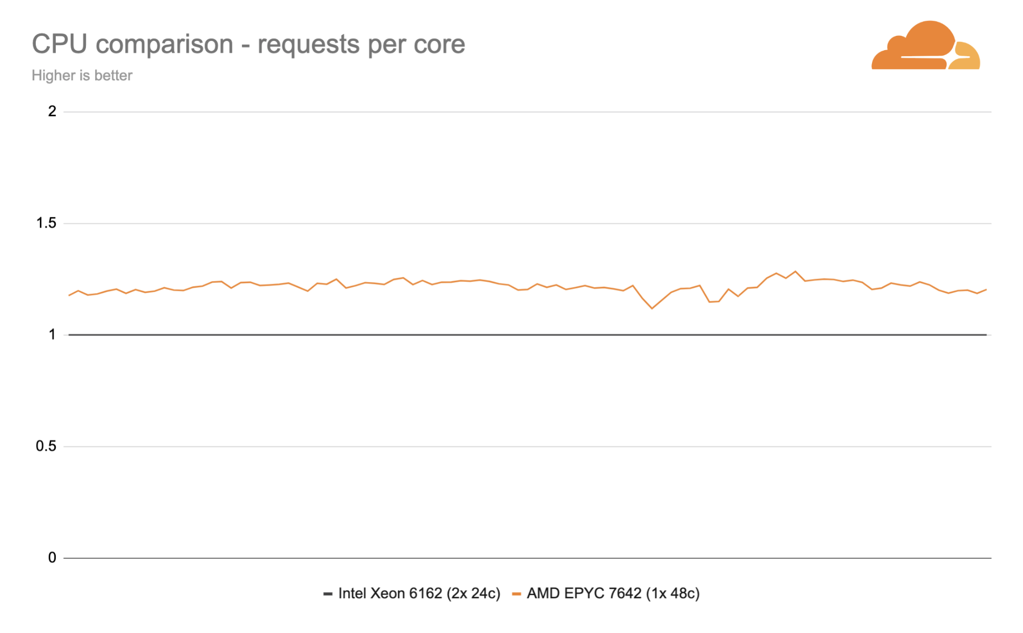 An Epyc Trip To Rome Amd Is Cloudflare S 10th Generation Edge Server Cpu