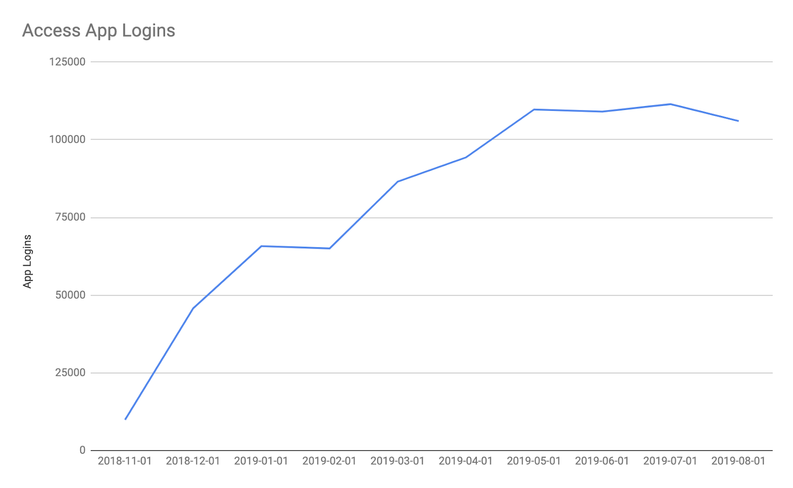 Logins for apps behind Access steadily going up