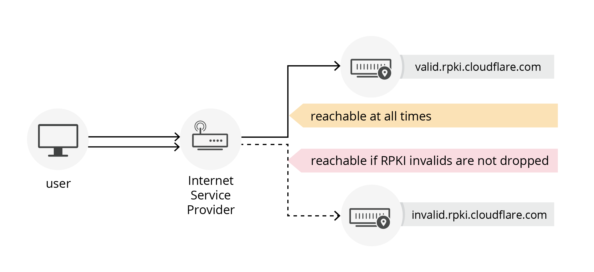 diagram showing a simple test of RPKI invalid reachability