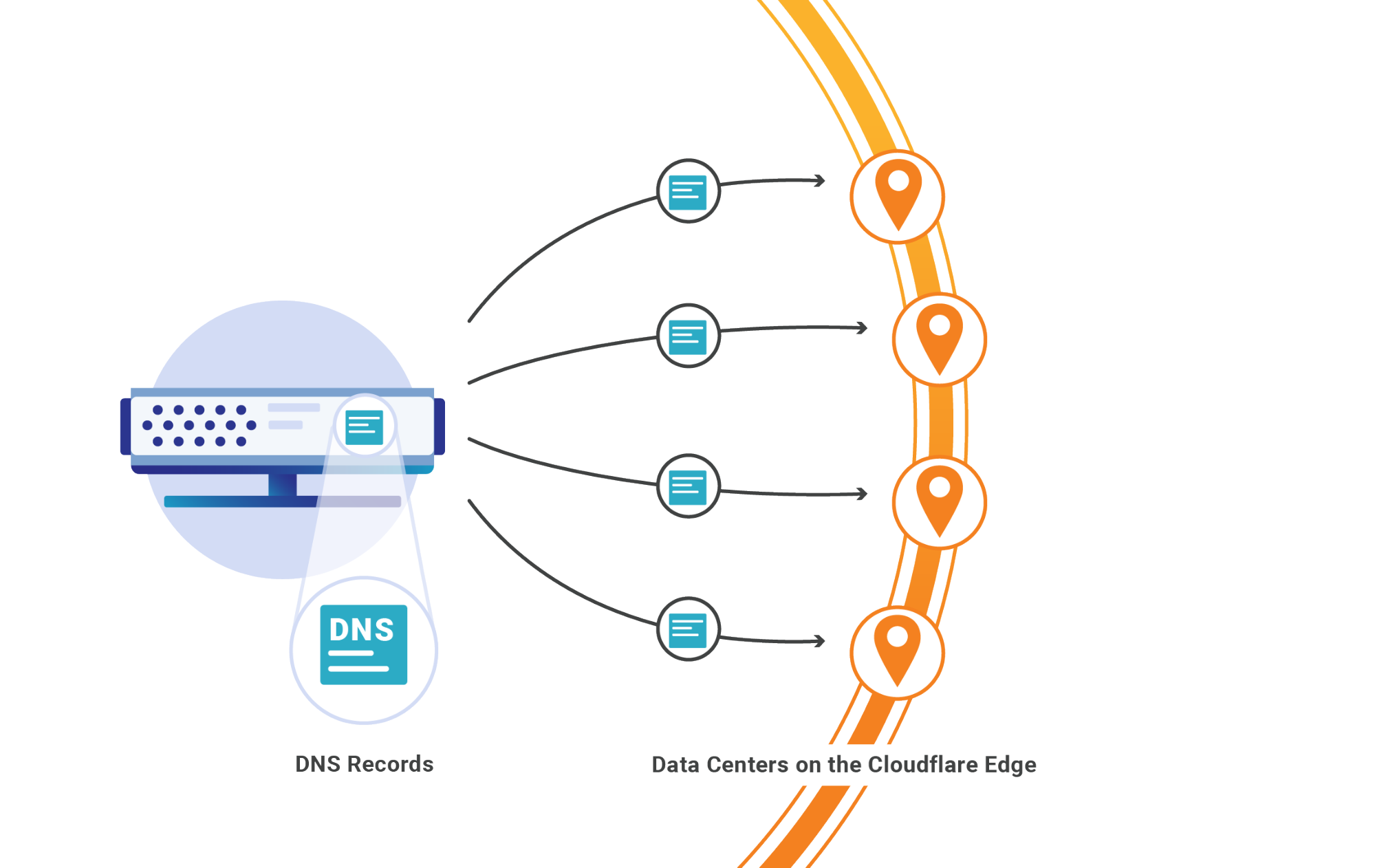 Secondary DNS — A faster, more resilient way to serve your DNS records