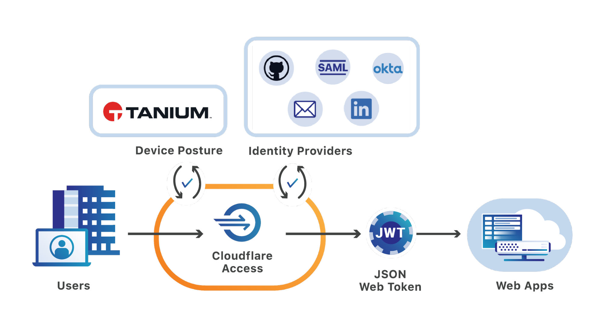 Cloudflare защита. Edge устройство. Magic Transit cloudflare. Tanium.