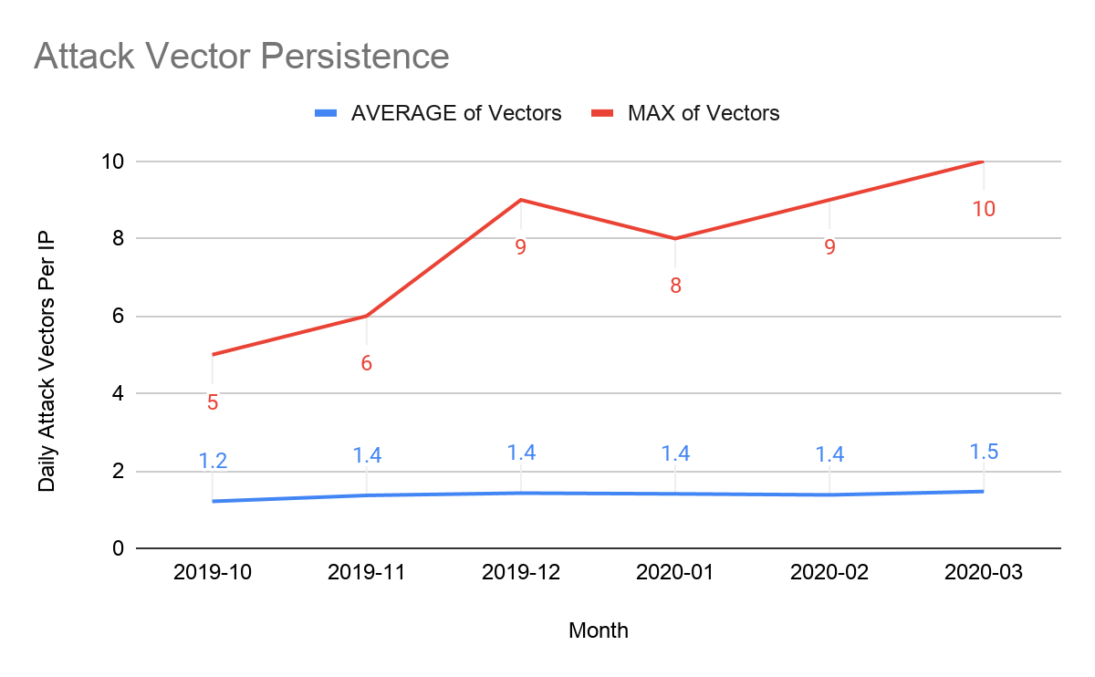 Network Layer Ddos Attack Trends For Q1 2020