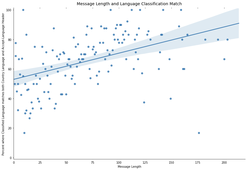 machine learning in customer support