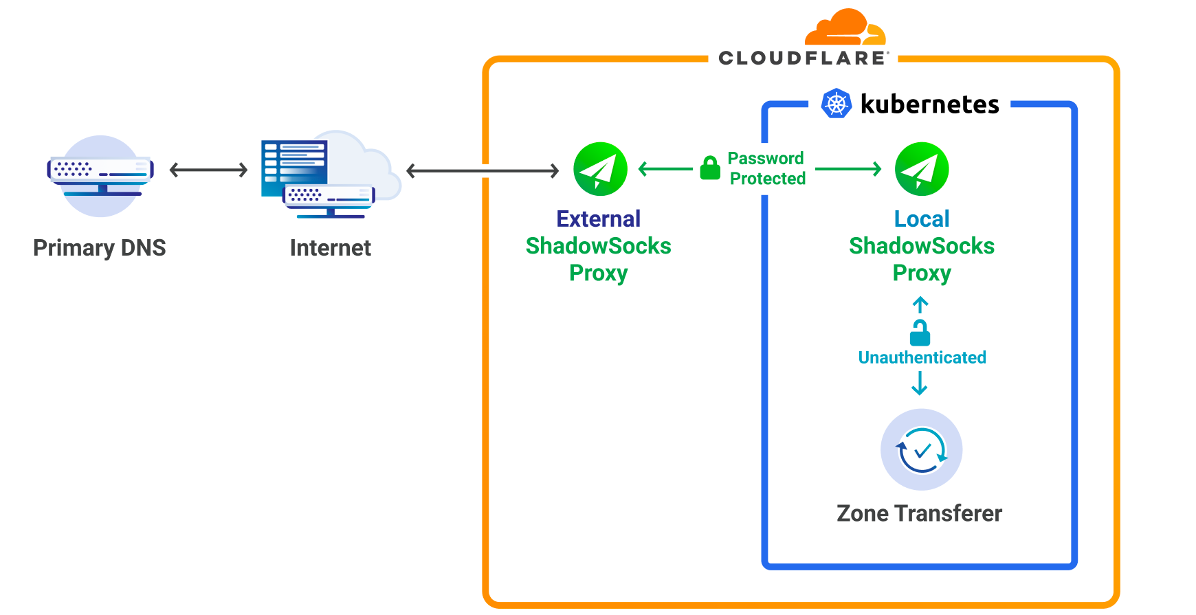 Nothing dns. Shadowsocks схема. Прокси cloudflare. Secondary DNS. DNS пакет.