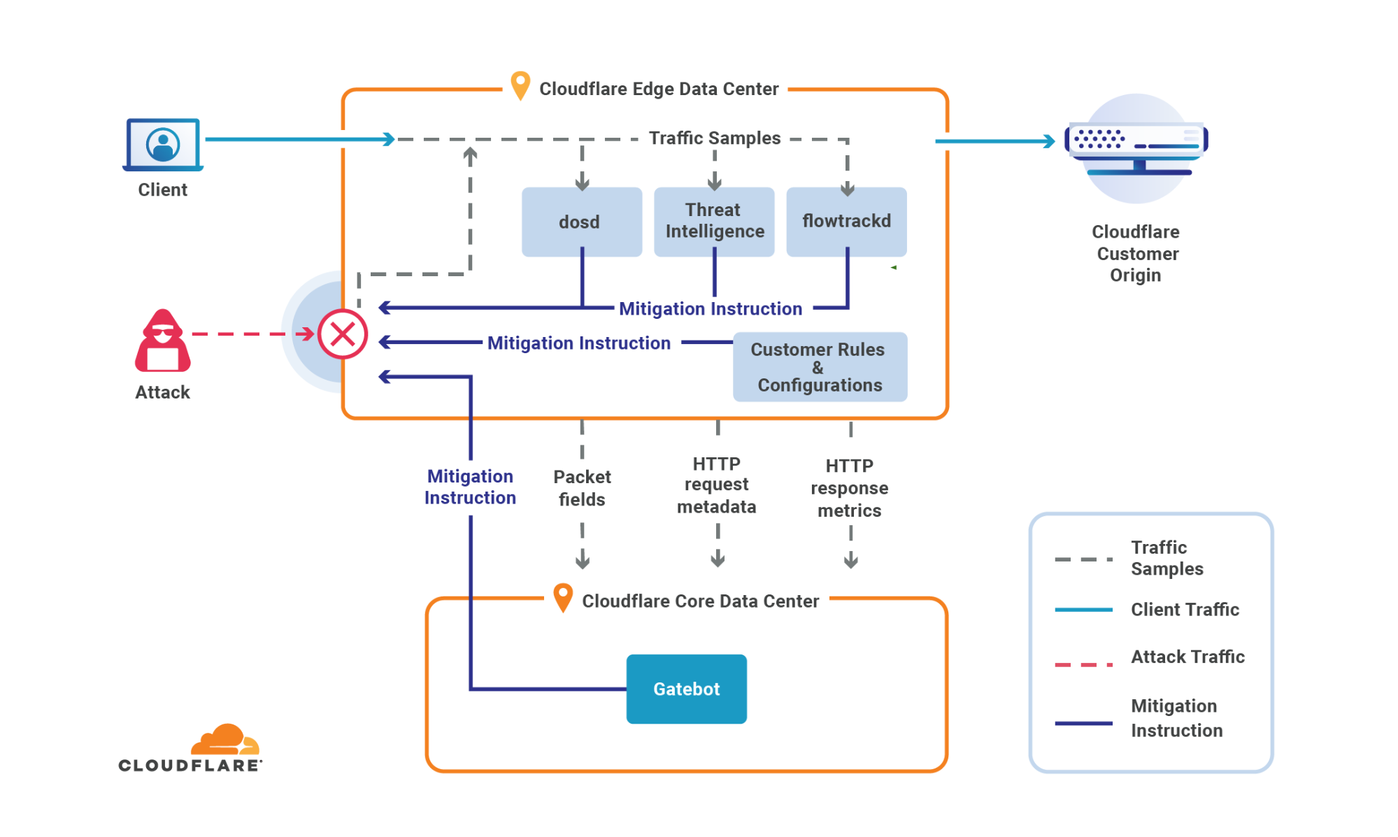 Схема работы cloudflare. DDOS cloudflare. Cloudflare для парсинга. DDOS Attack Mitigation.