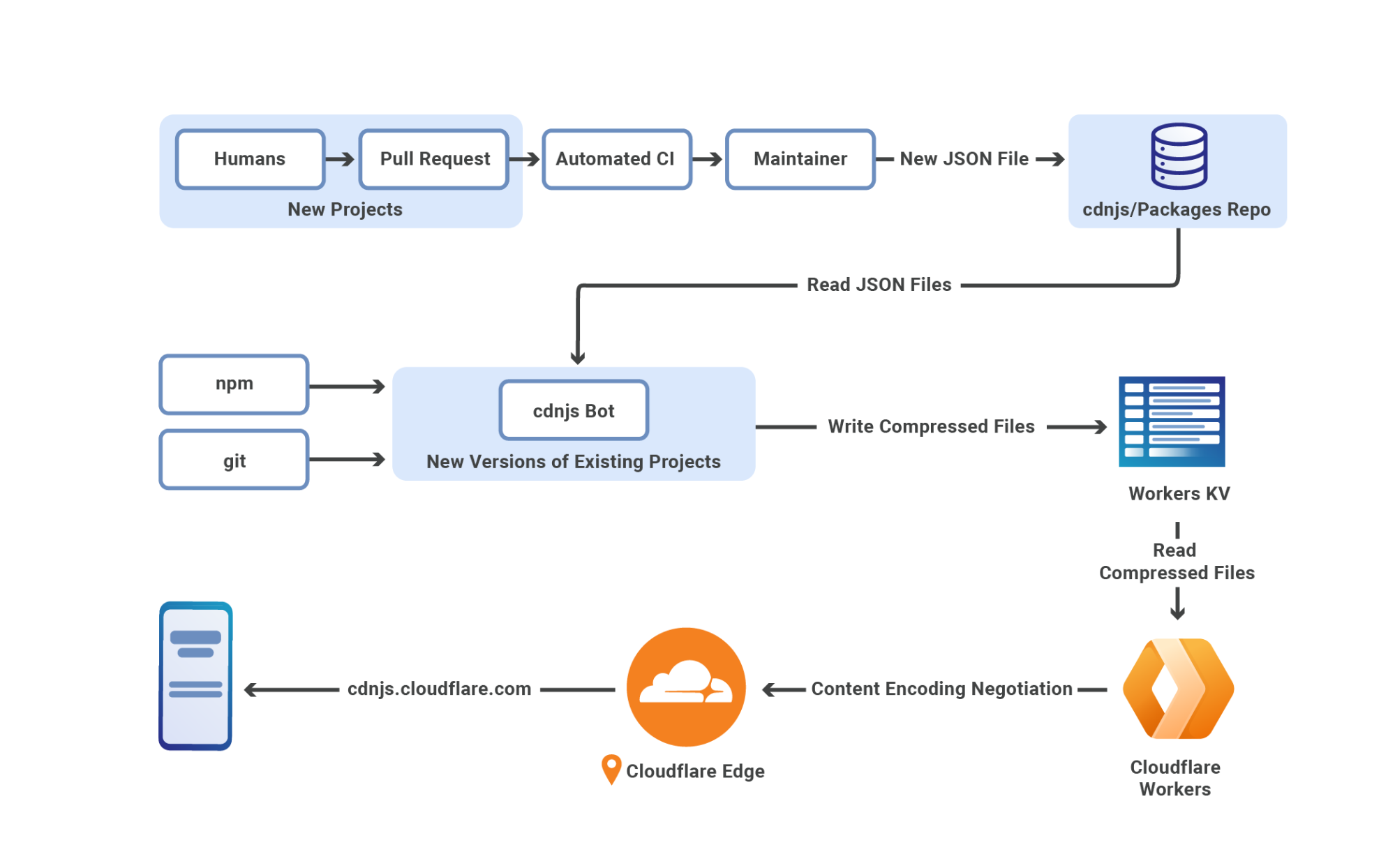 Cloudflare архитектура. Cdnjs normalize. Cloudflare для парсинга.