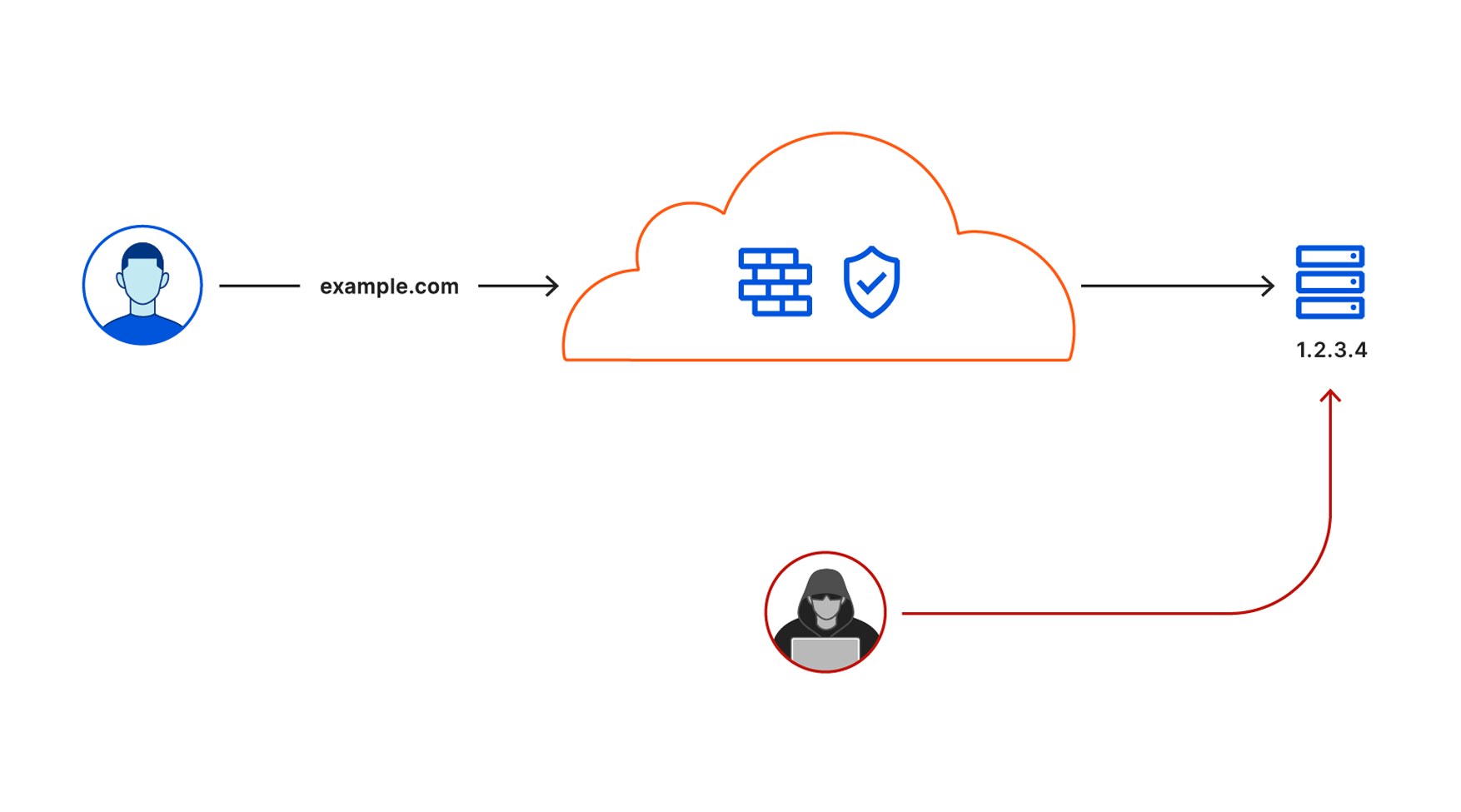 Cloudflare zero trust. Схема работы cloudflare. Anycast схема. Cloudflare защита.