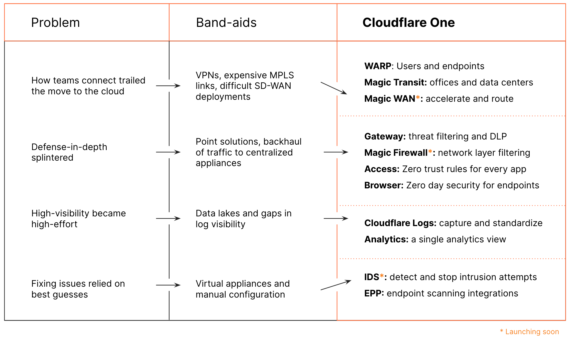 What is Cloudflare One?