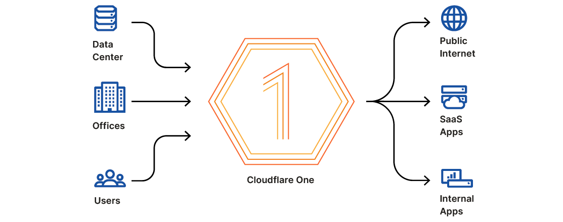 Introducing Cloudflare One