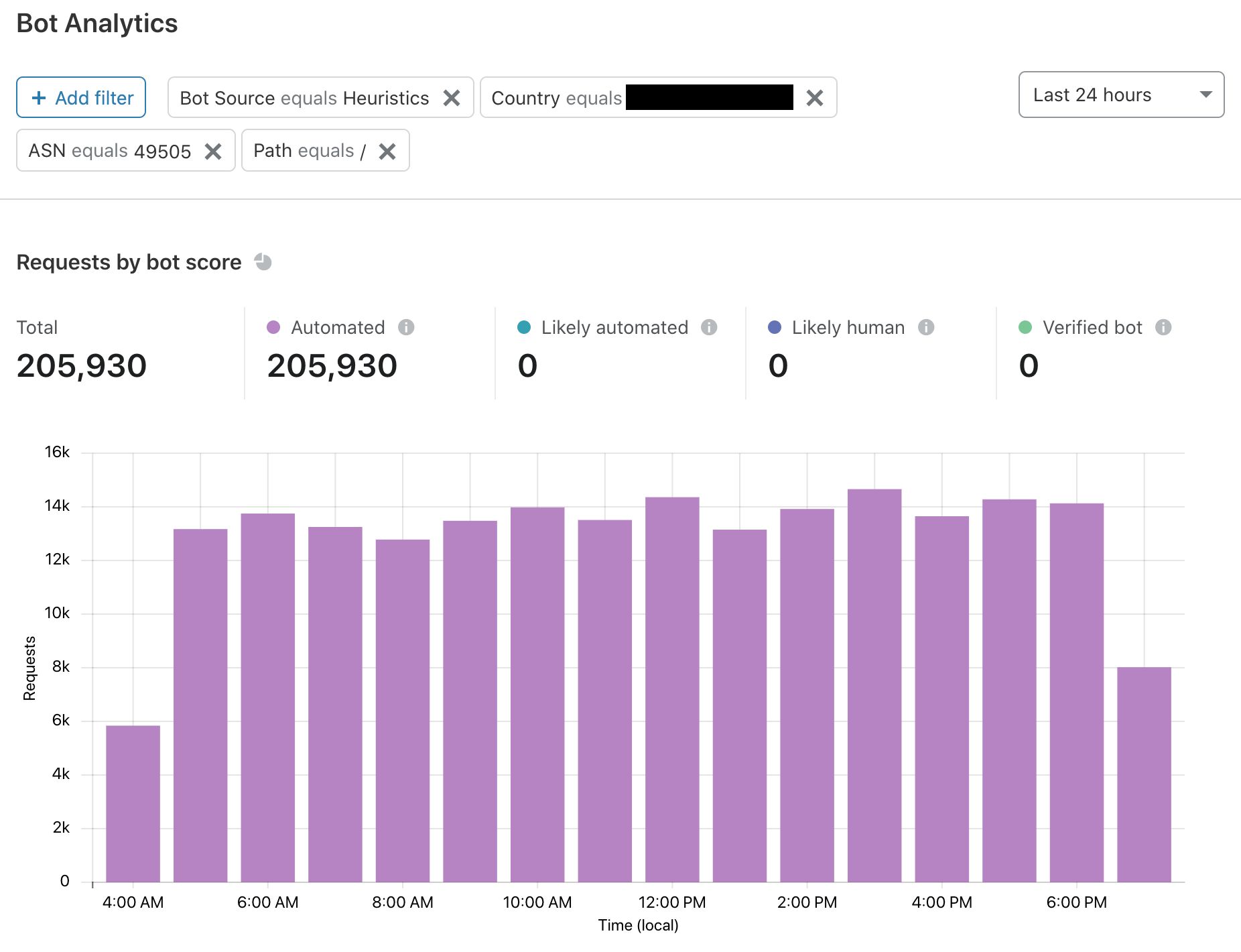 Introducing Bot Analytics