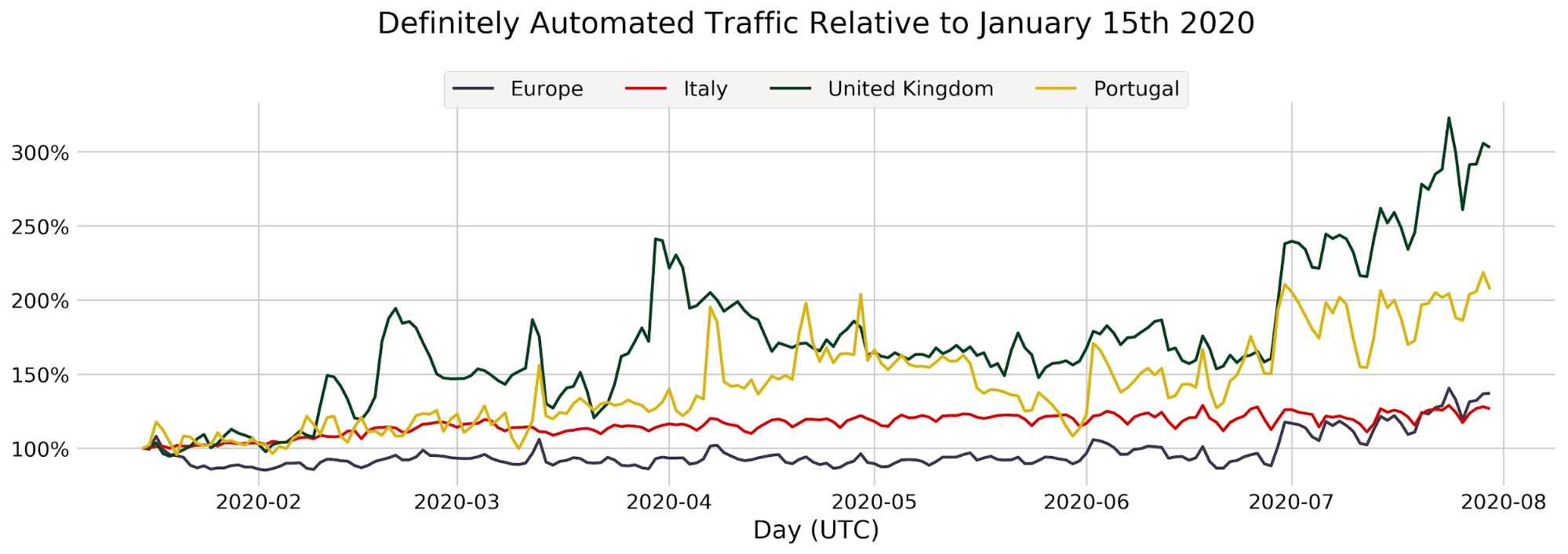 Bot Attack trends for Jan-Jul 2020