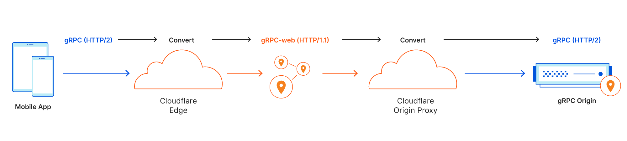 Road to gRPC