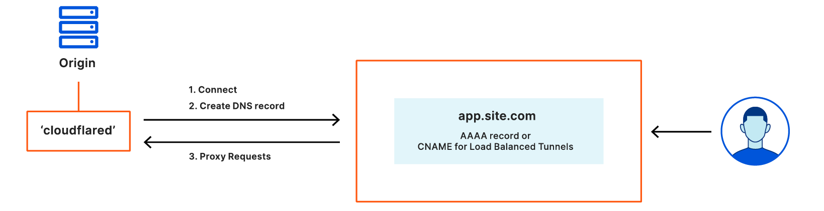 cloudflare argo tunnel ssh