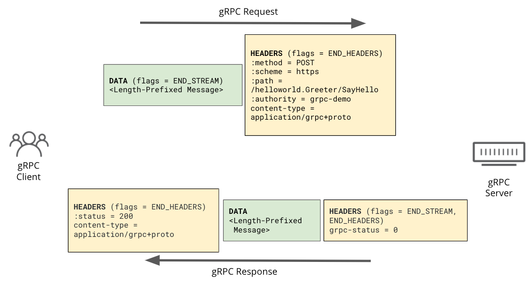 Grpc request. GRPC пример. GRPC пример запроса. GRPC example. GRPC Python.