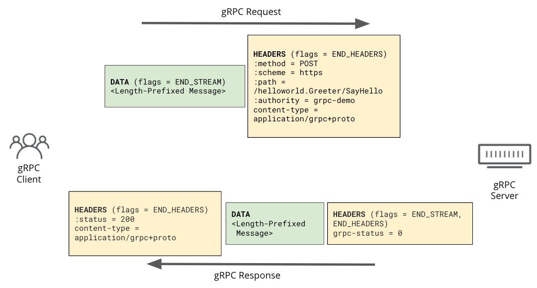 Road to gRPC