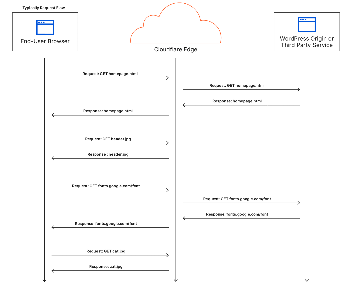 Ein Ablaufdiagramm für einen typischen Nutzer, der eine Website besucht‌‌