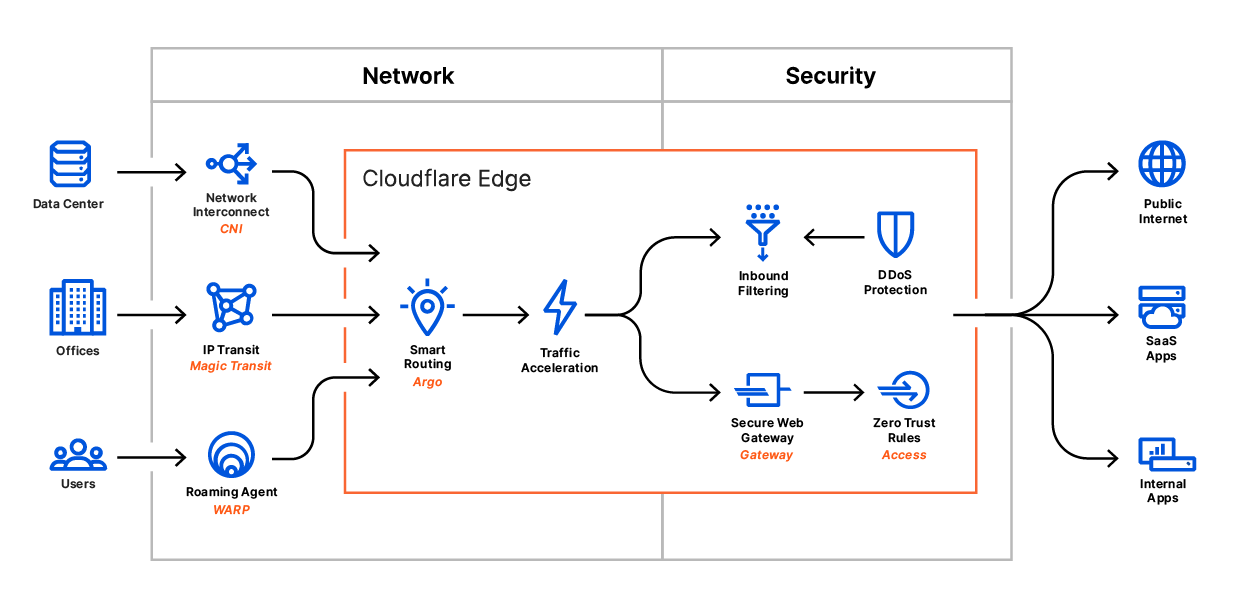 What is Cloudflare One?