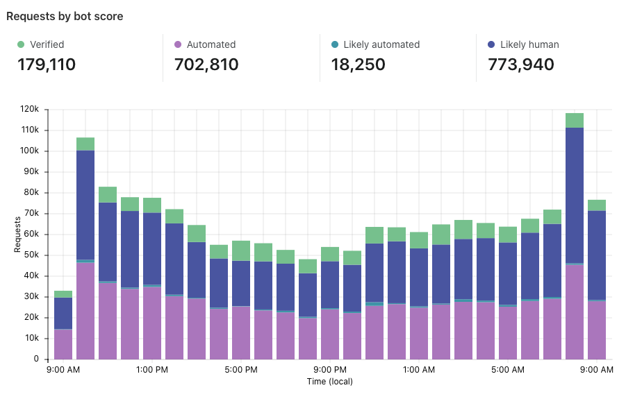 Introducing Bot Analytics