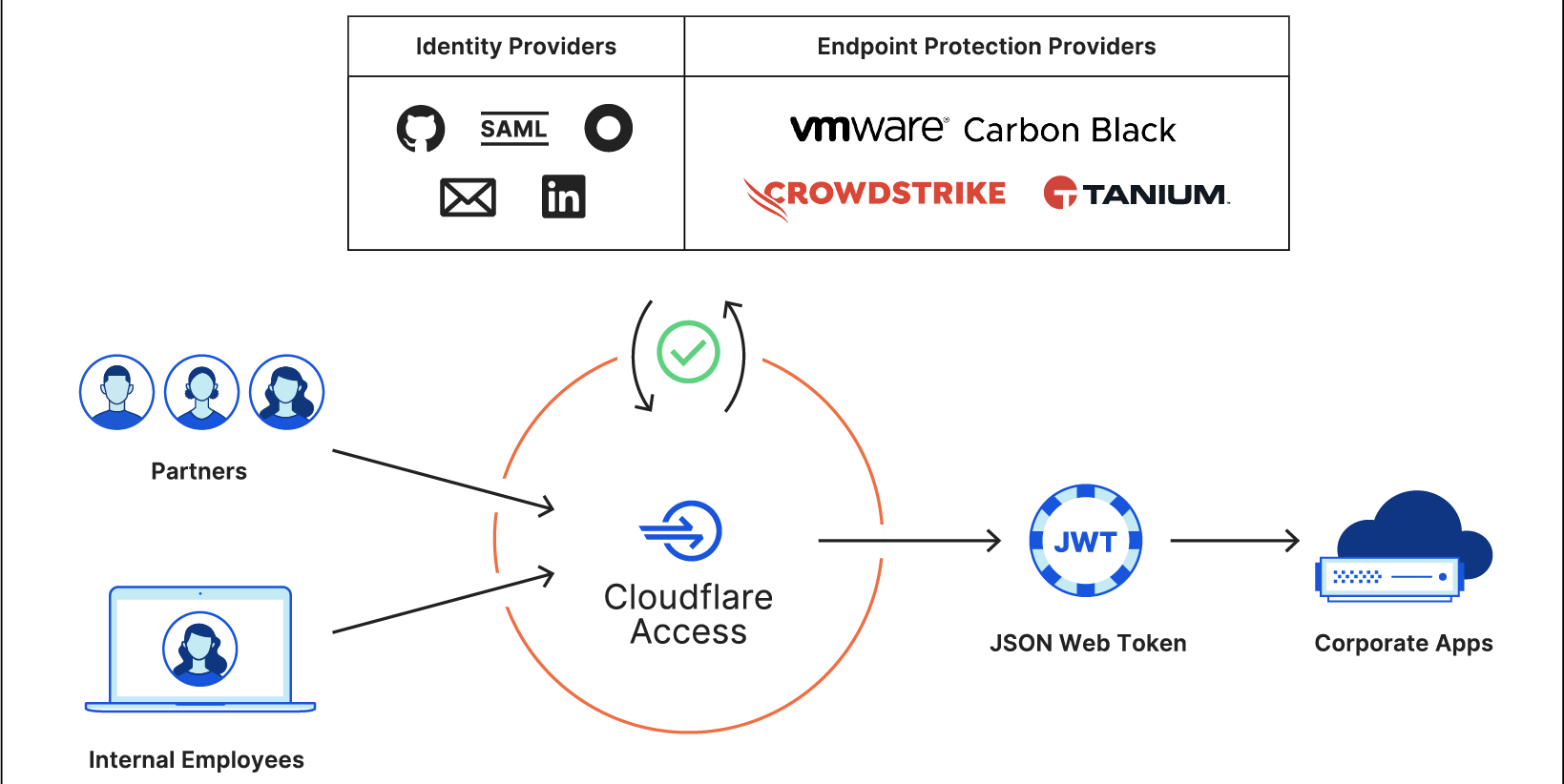 Cloudflare zero trust