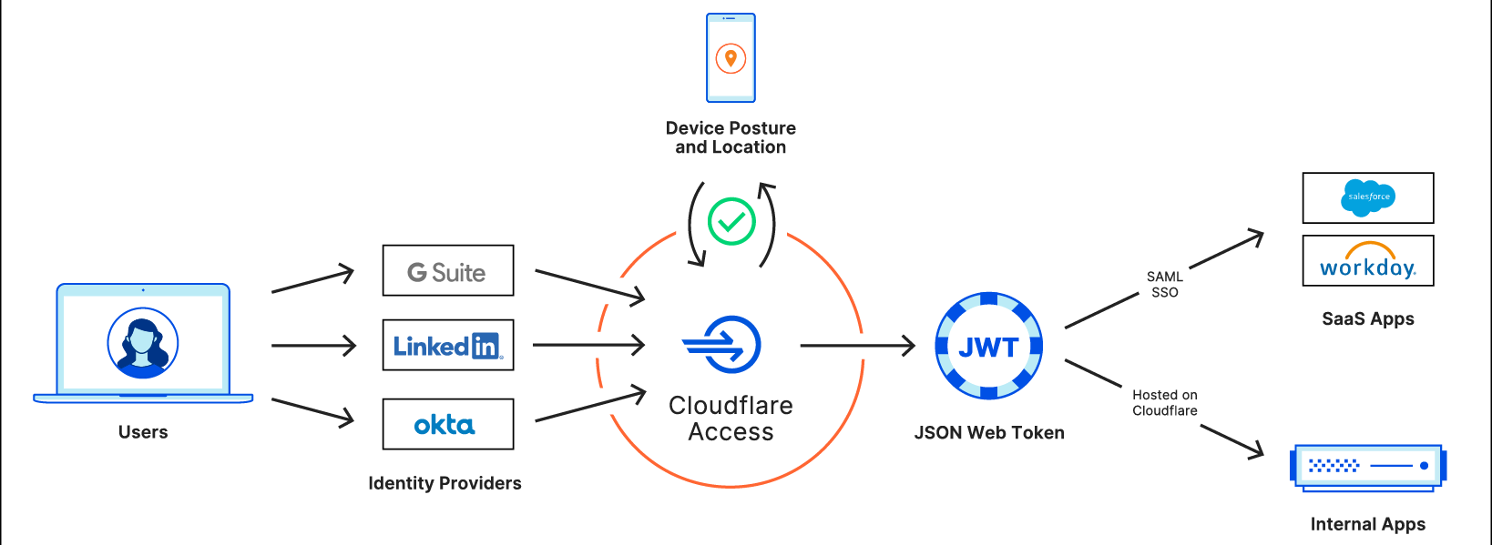 Cloudflare Access: now for SaaS apps, too