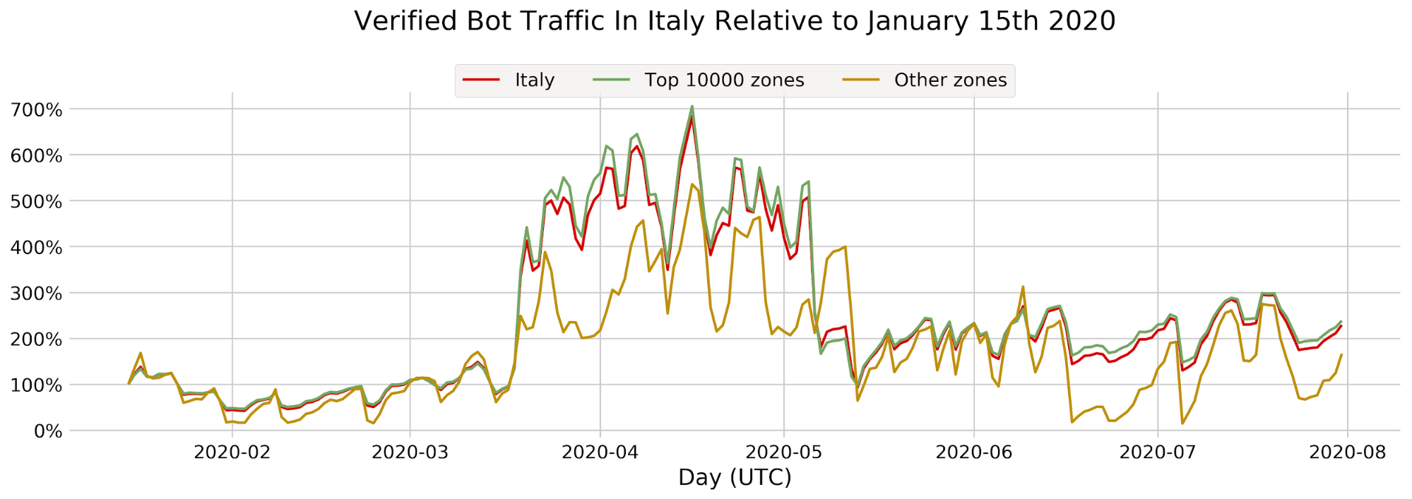 Bot Attack trends for Jan-Jul 2020