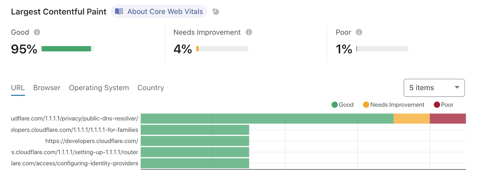 Improving Performance and Search Rankings with Cloudflare for Fun and Profit