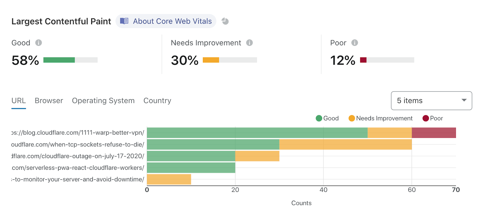 Improving Performance and Search Rankings with Cloudflare for Fun and Profit