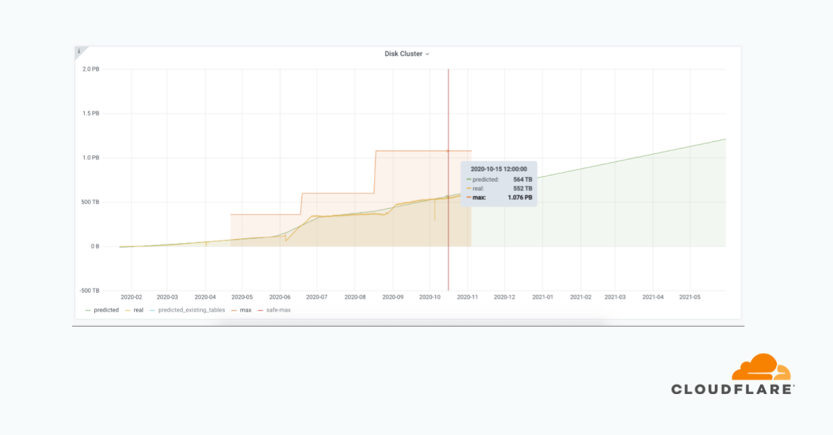 ClickHouse Capacity Estimation Framework