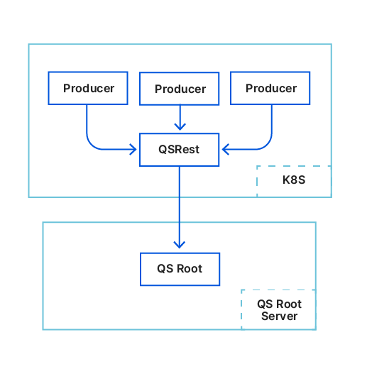 Moving Quicksilver into production