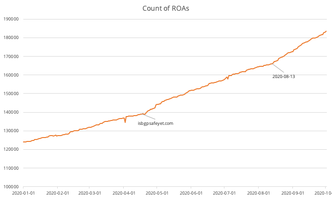 Graph showing the growth of the ROA count over the course of 2020